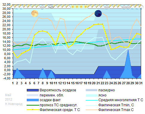 График температуры май 2012 Н.Новгород