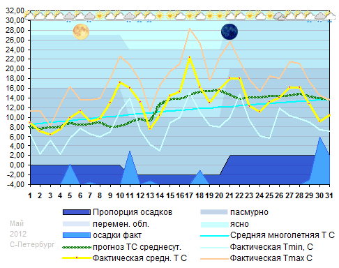 График температуры май 2012 Санкт-Петербург