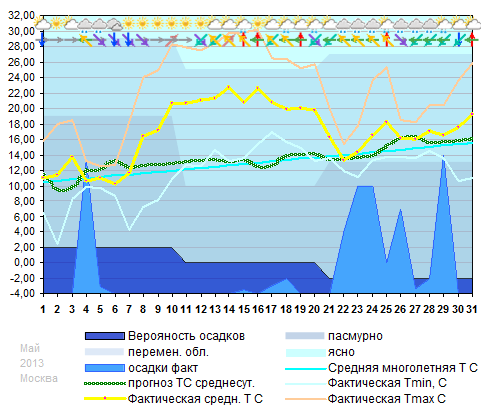 График температуры май 2013