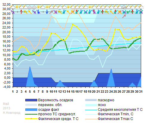 График температуры май 2013