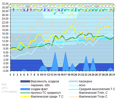 График температуры май 2013