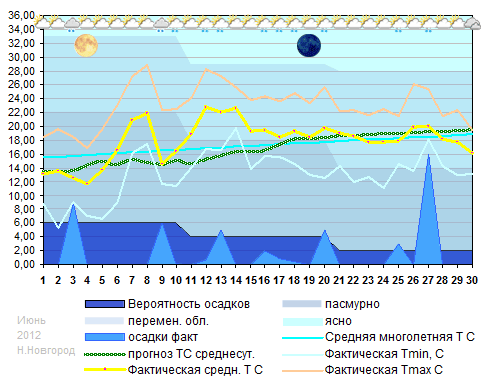 График температуры июнь 2012 Н.Новгород