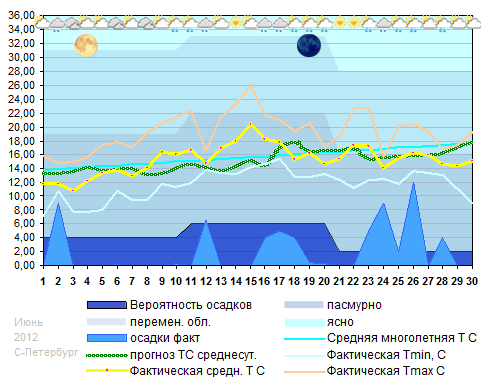 График температуры май 2012 Санкт-Петербург