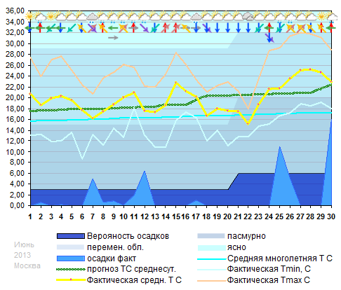 График температуры июнь 2013