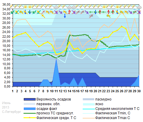 График температуры июнь 2013