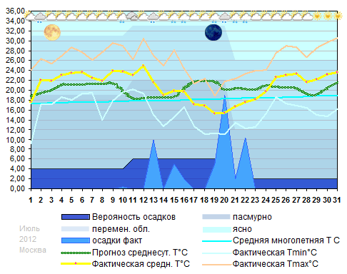 График температуры июль 2012