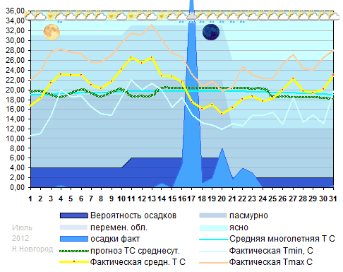 График температуры июль 2012 Н.Новгород