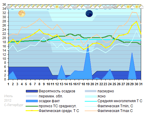 График температуры июль 2012 Санкт-Петербург