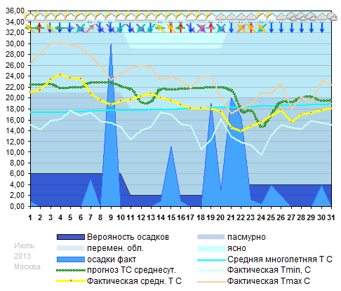 График температуры июль 2013