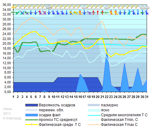 График температуры июль 2013