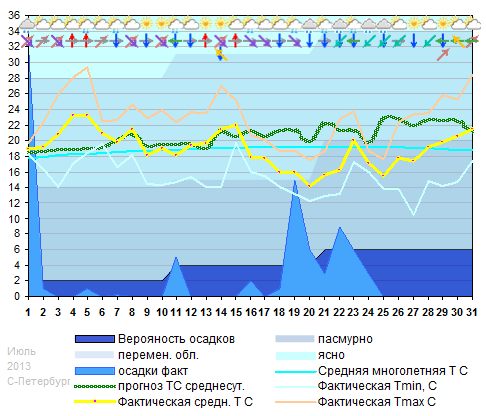 График температуры июль 2013