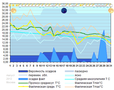 График температуры август 2012