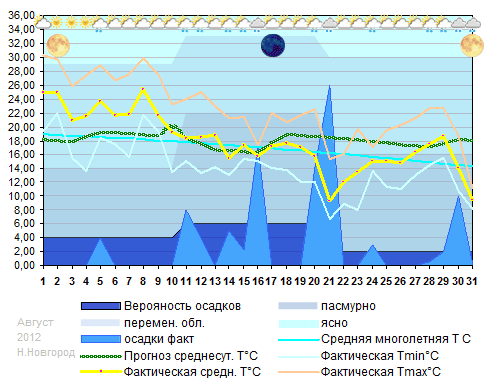 График температуры август 2012 Н.Новгород