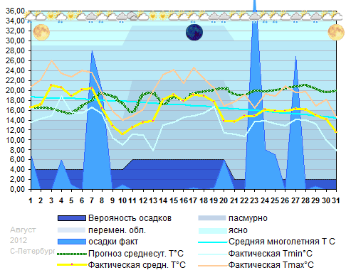 График температуры август 2012 Санкт-Петербург