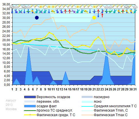 График температуры август 2013