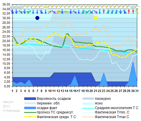 График температуры август 2013