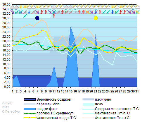 График температуры август 2013