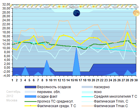 График температуры сентябрь 2012