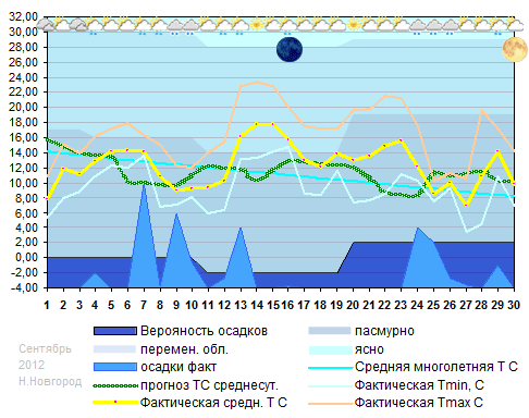 График температуры, сентябрь 2012, Н.Новгород