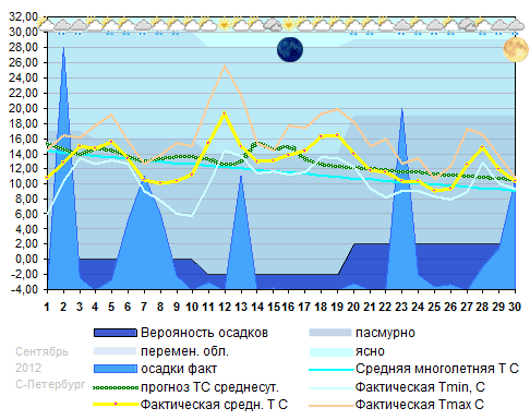 График температуры. Сентябрь 2012. Санкт-Петербург