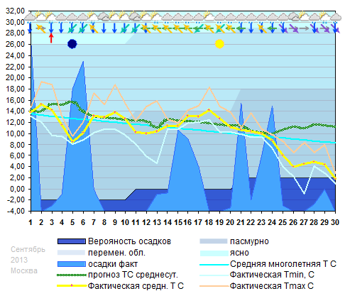 График температуры сентябрь 2013