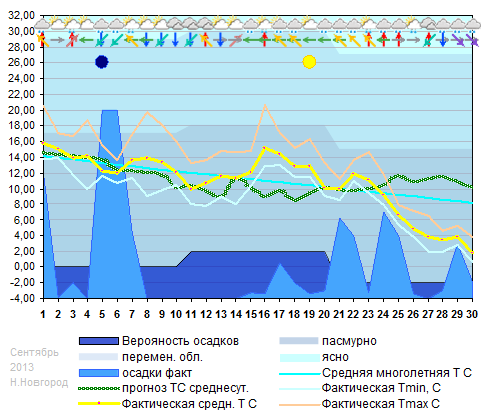 График температуры сентябрь 2013