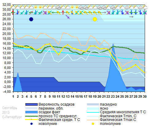 График температуры сентябрь 2013