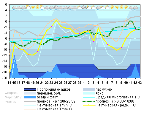 График температуры февраль 2012