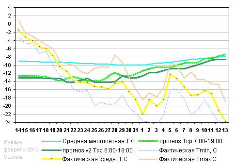 График температуры январь 2012