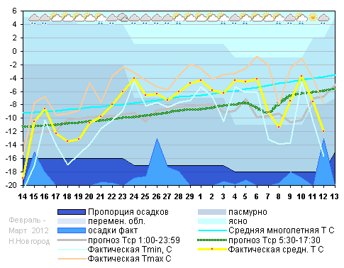 График температуры февраль 2012