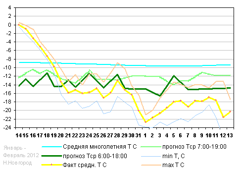 График температуры январь 2012