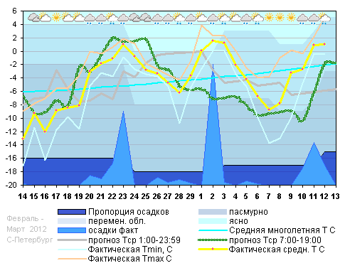 График температуры февраль 2012