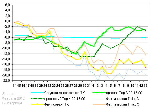 График температуры январь 2012