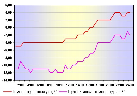 Субъективная температура в Москве 26 декабря 2011 года