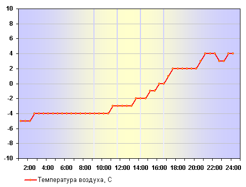 Температура воздуха в москве 26 декабря 2011 года