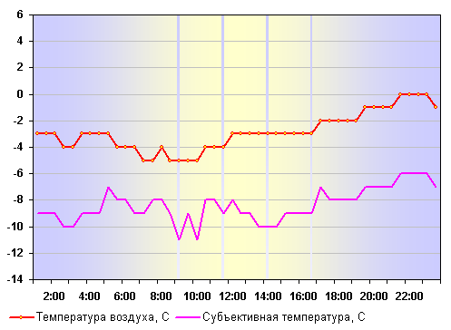 Температура воздуха в Москве 29 декабря 2011 года