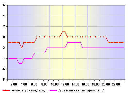 Температура воздуха в Н. Новгороде 30 декабря 2011 года