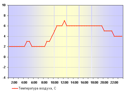 Температура воздуха в Санкт-Петербурге 26 декабря 2011 года