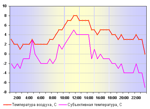 Температура воздуха в Санкт-Петербурге 27 декабря 2011 года