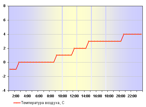 Температура воздуха в Санкт-Петербурге 29 декабря 2011 года