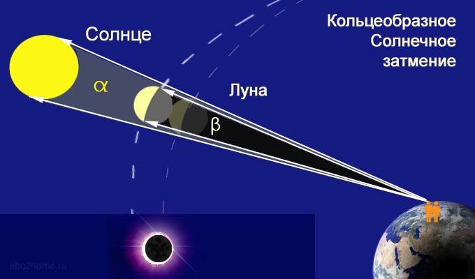 Кольцевое солнечное затмение, когда-нибудь