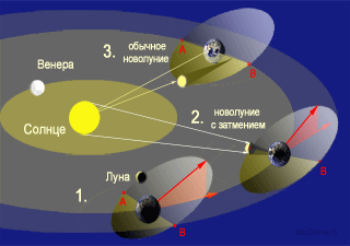 Солнечные затмения и новолуния