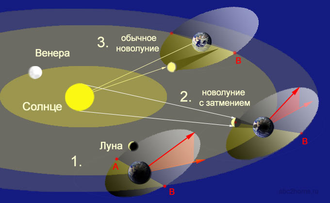 Орбитальная конфигурация системы Солнце Земля Луна