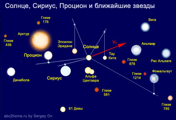 Сириус, Солнце, ближайшие звезды