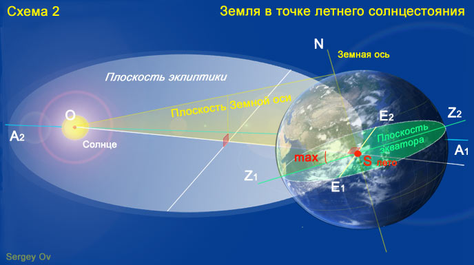 Точка летнего солнцестояния: плоскость эклиптики, экваториальная плоскость