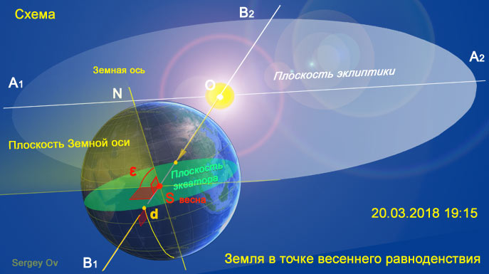 Земля в точке весеннего равноденствия и наклон земной оси, мини