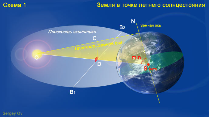 Земля в точке летнего солнцестояния и наклон земной оси, мини