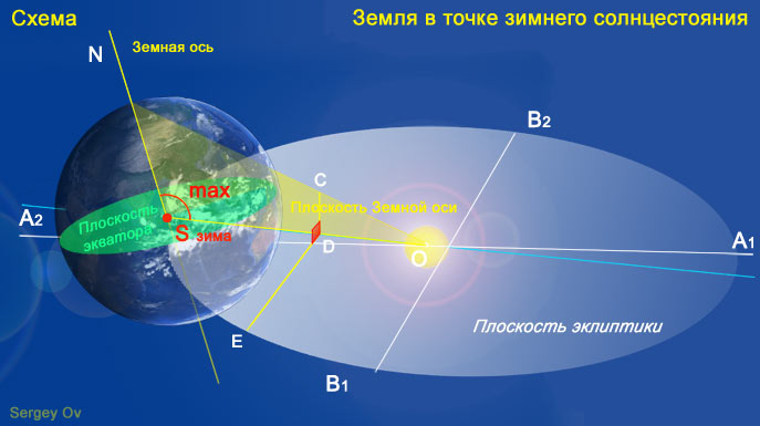 Земля в точке зимнего солнцестояния и наклон земной оси, мини