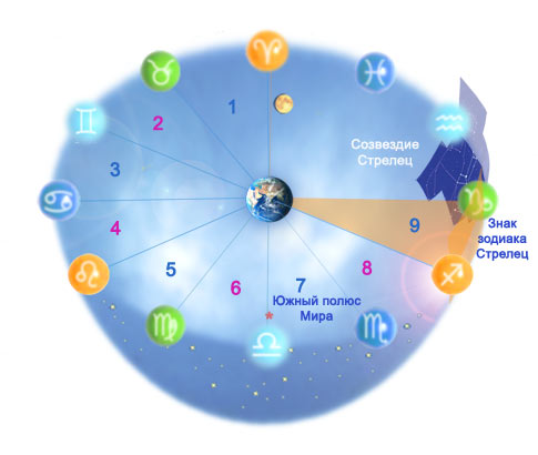 Знак зодиака Стрелец. Зодиакальный сектор 9